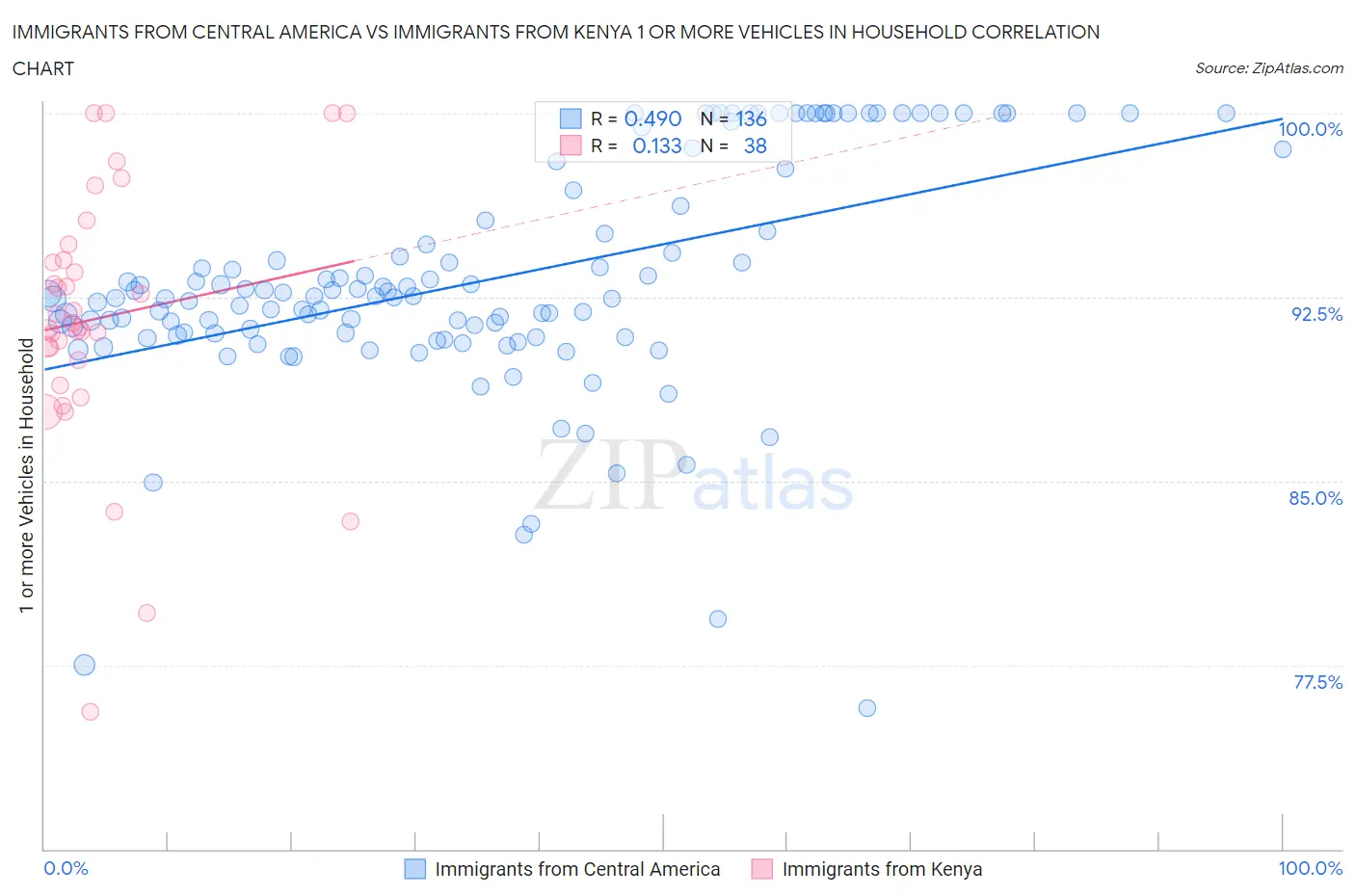Immigrants from Central America vs Immigrants from Kenya 1 or more Vehicles in Household