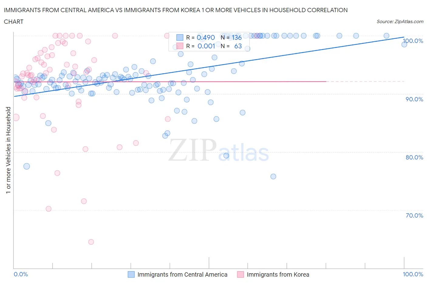 Immigrants from Central America vs Immigrants from Korea 1 or more Vehicles in Household