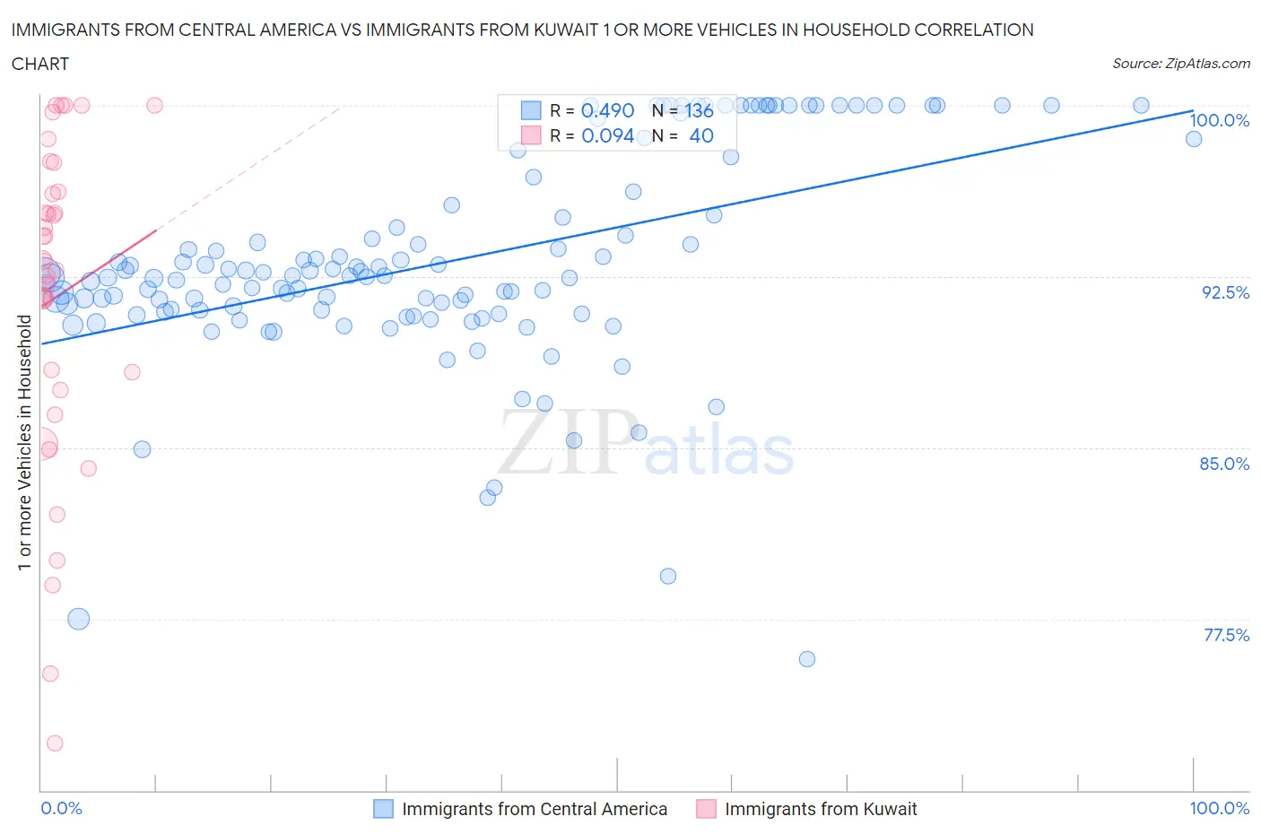 Immigrants from Central America vs Immigrants from Kuwait 1 or more Vehicles in Household
