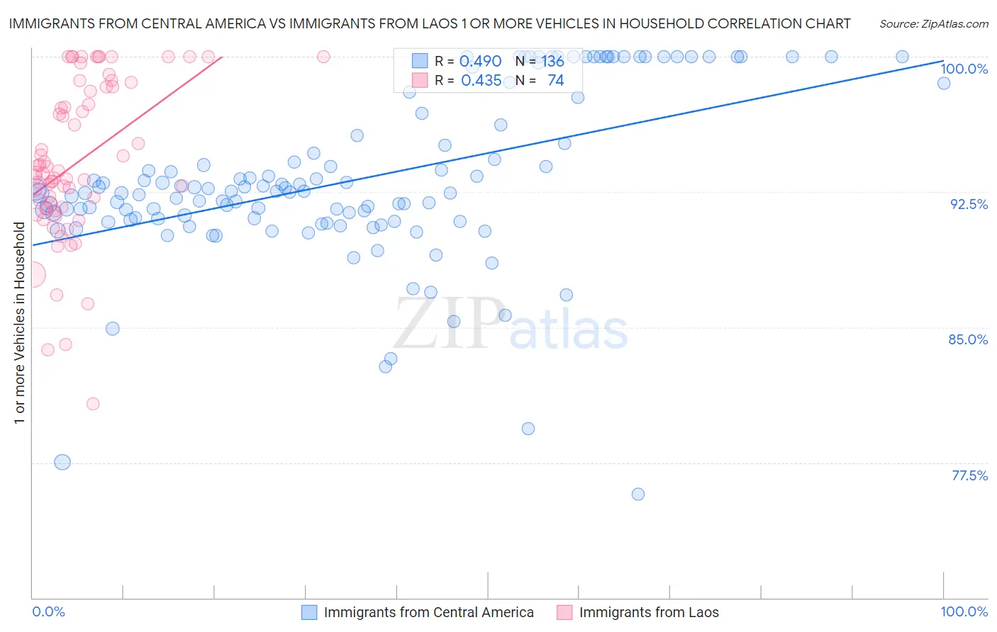 Immigrants from Central America vs Immigrants from Laos 1 or more Vehicles in Household