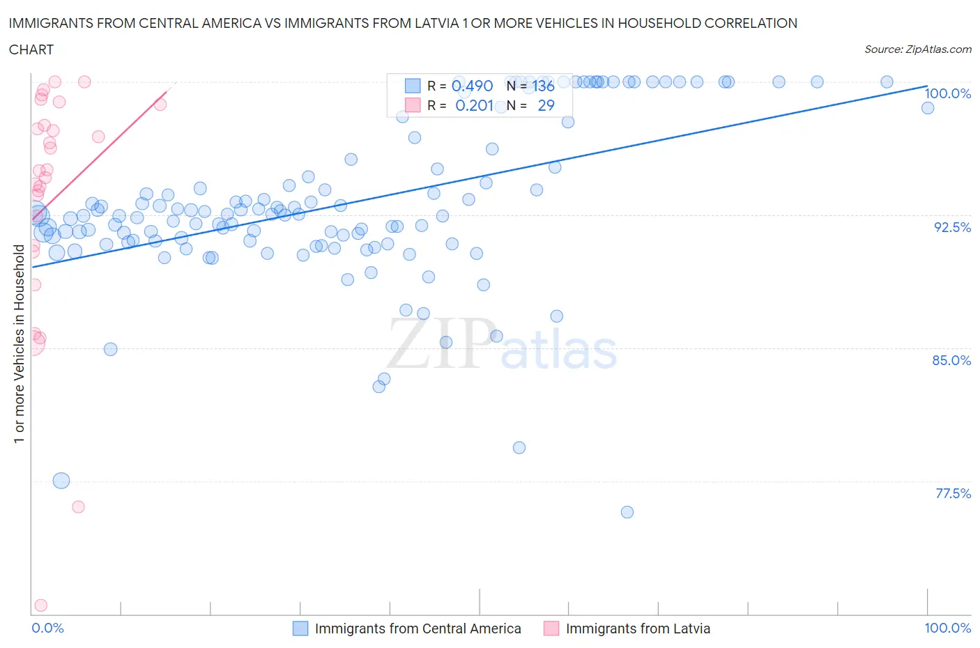 Immigrants from Central America vs Immigrants from Latvia 1 or more Vehicles in Household