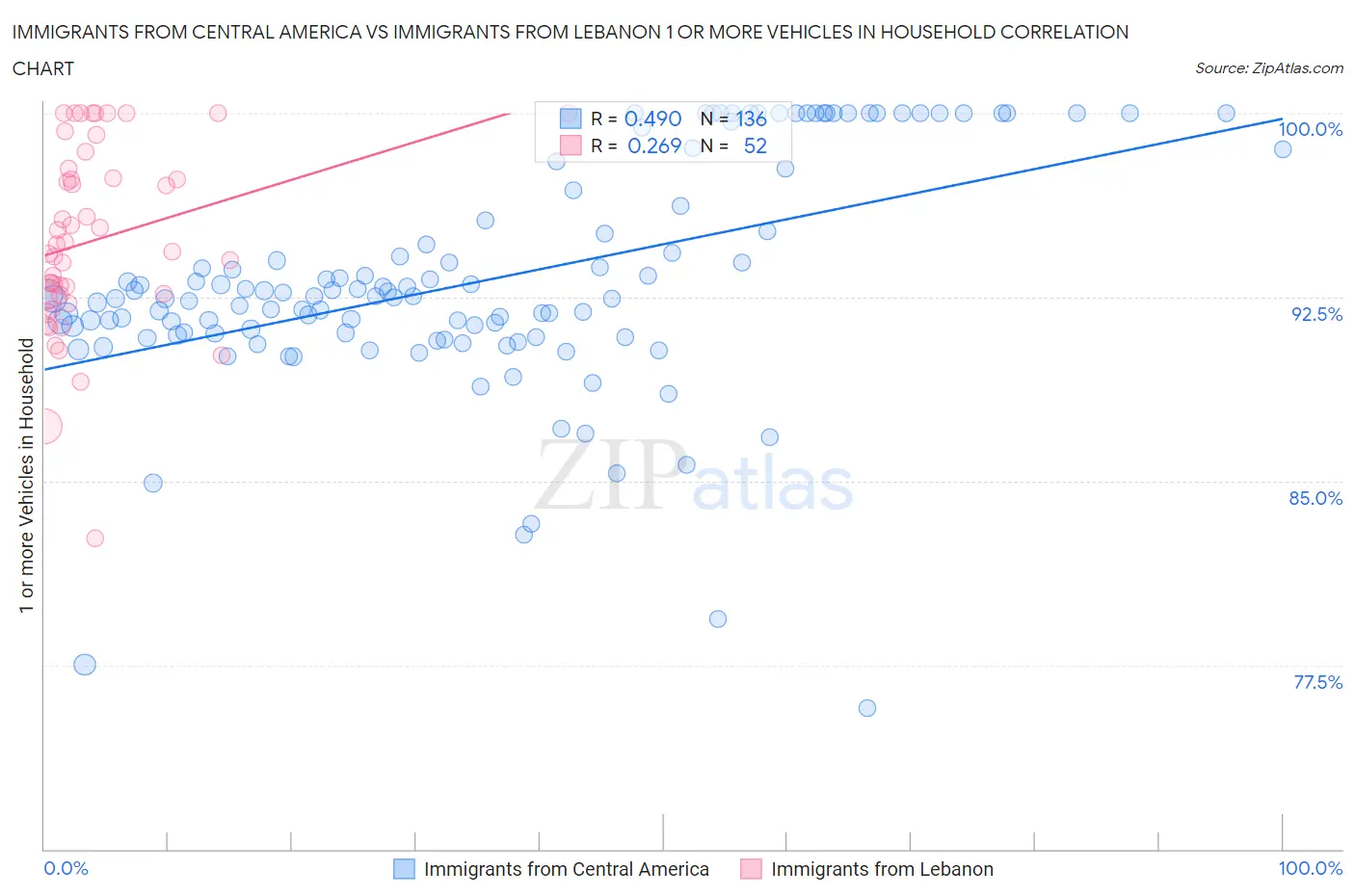 Immigrants from Central America vs Immigrants from Lebanon 1 or more Vehicles in Household