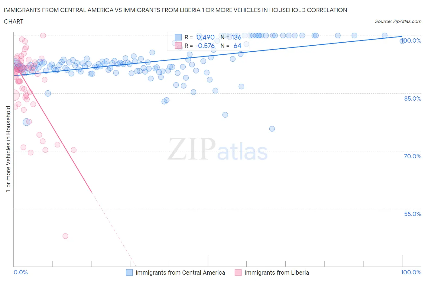 Immigrants from Central America vs Immigrants from Liberia 1 or more Vehicles in Household