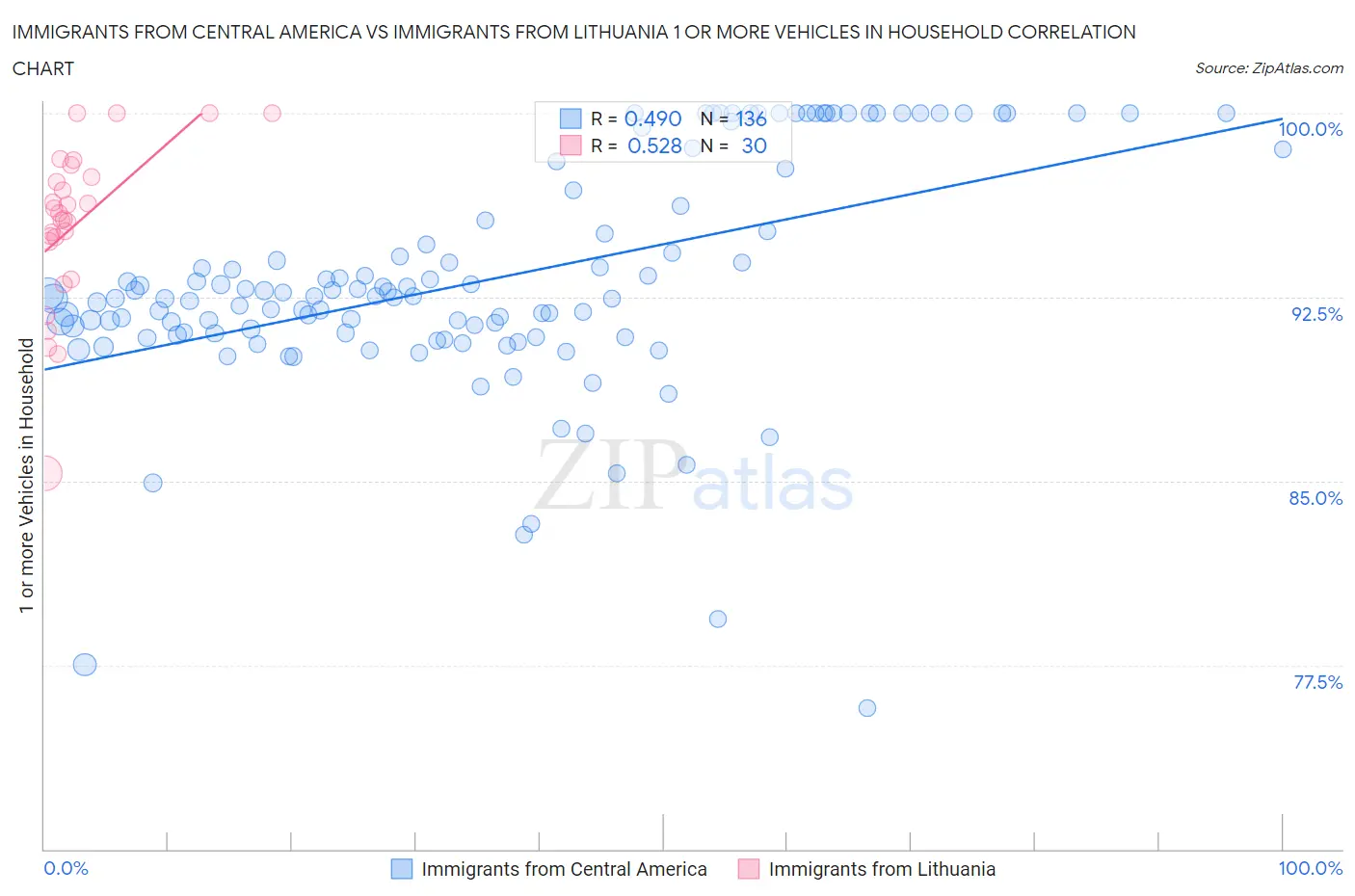 Immigrants from Central America vs Immigrants from Lithuania 1 or more Vehicles in Household