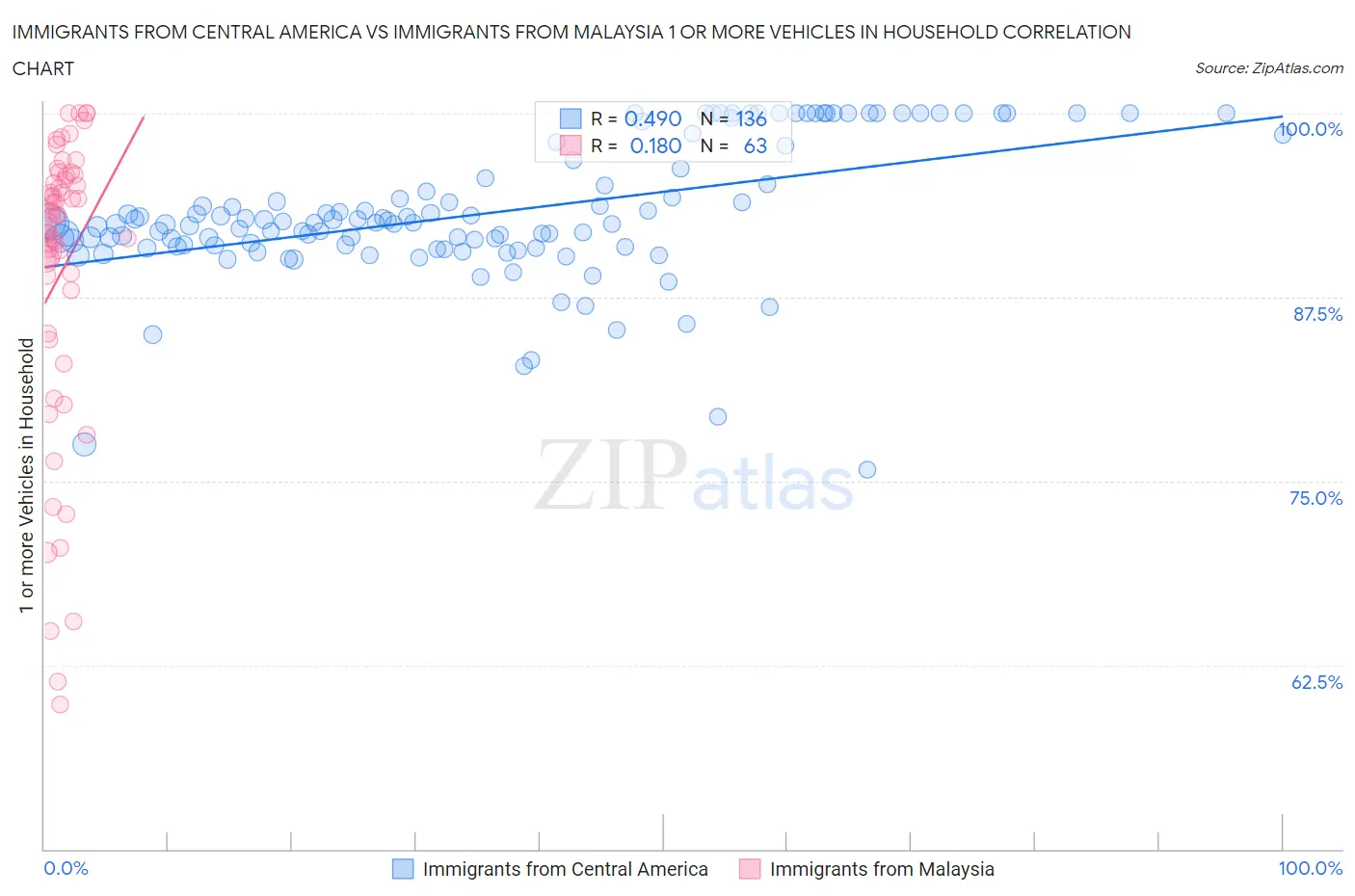 Immigrants from Central America vs Immigrants from Malaysia 1 or more Vehicles in Household