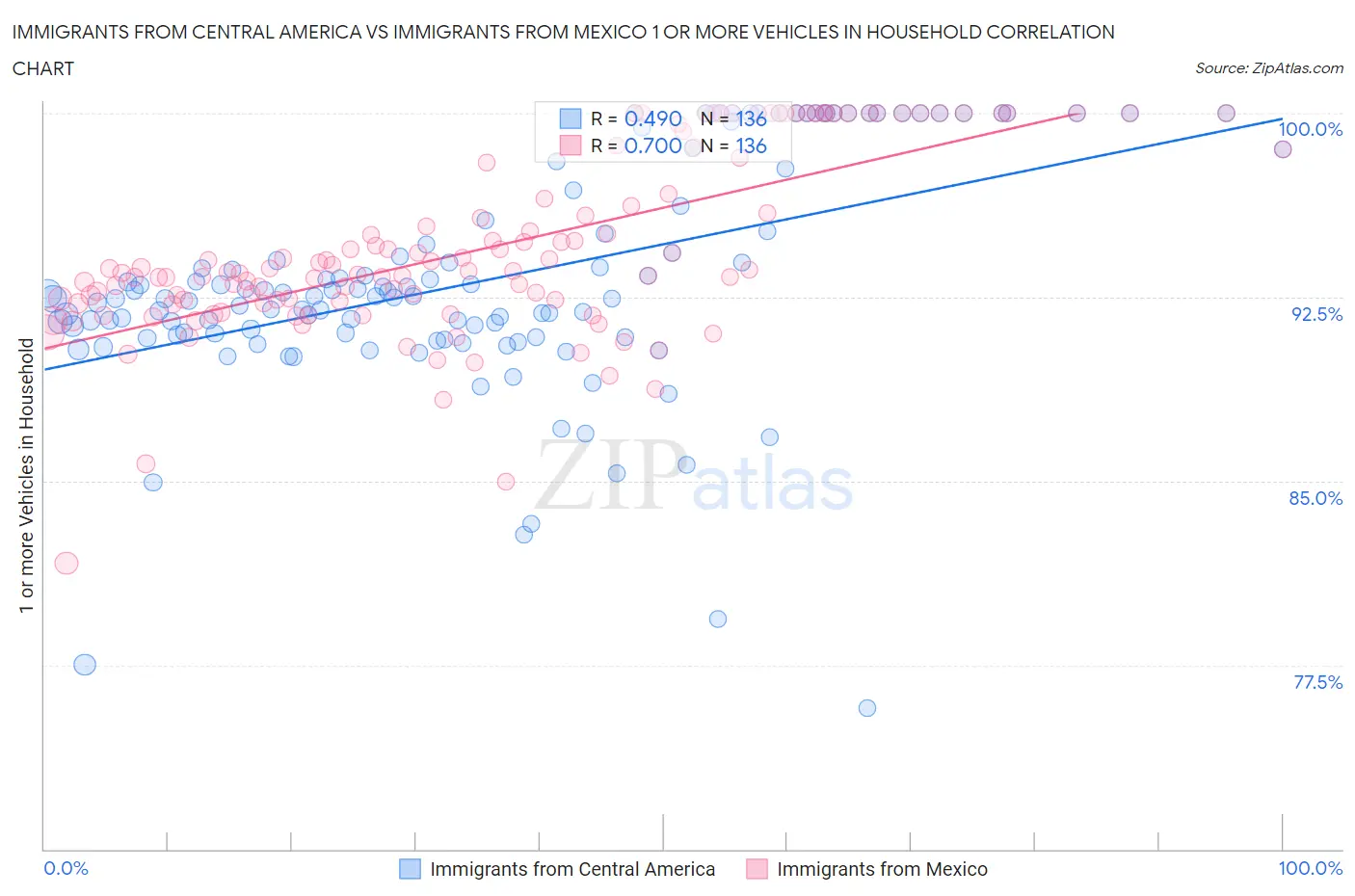 Immigrants from Central America vs Immigrants from Mexico 1 or more Vehicles in Household