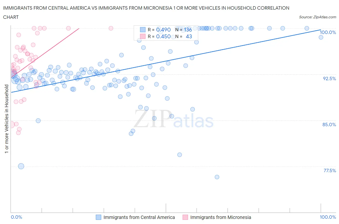 Immigrants from Central America vs Immigrants from Micronesia 1 or more Vehicles in Household