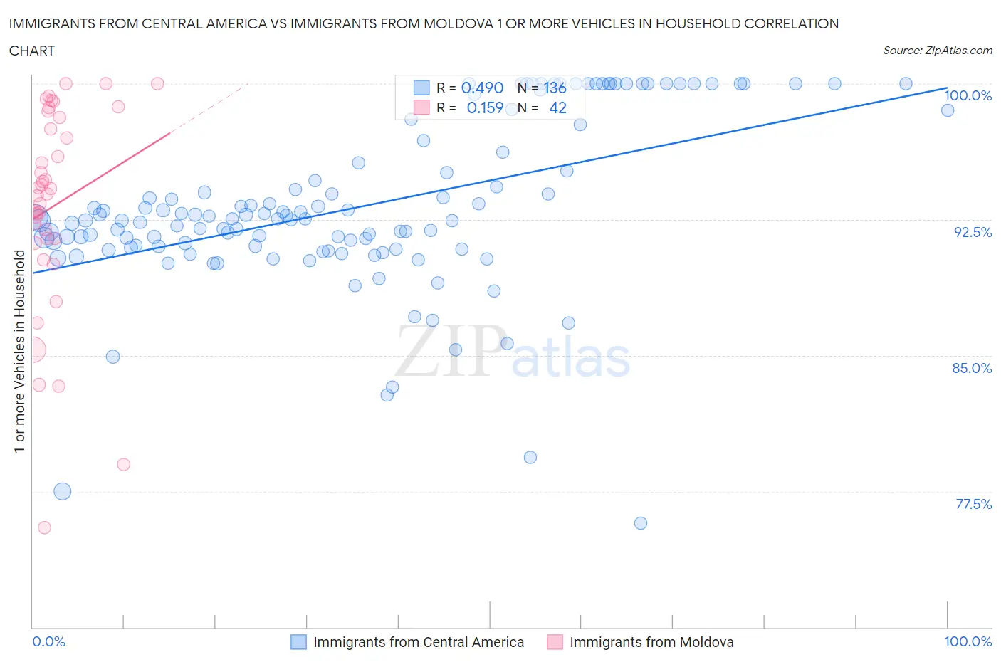 Immigrants from Central America vs Immigrants from Moldova 1 or more Vehicles in Household