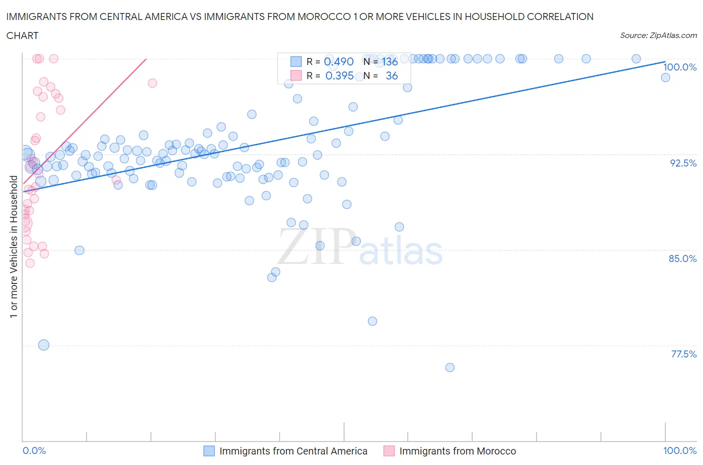 Immigrants from Central America vs Immigrants from Morocco 1 or more Vehicles in Household