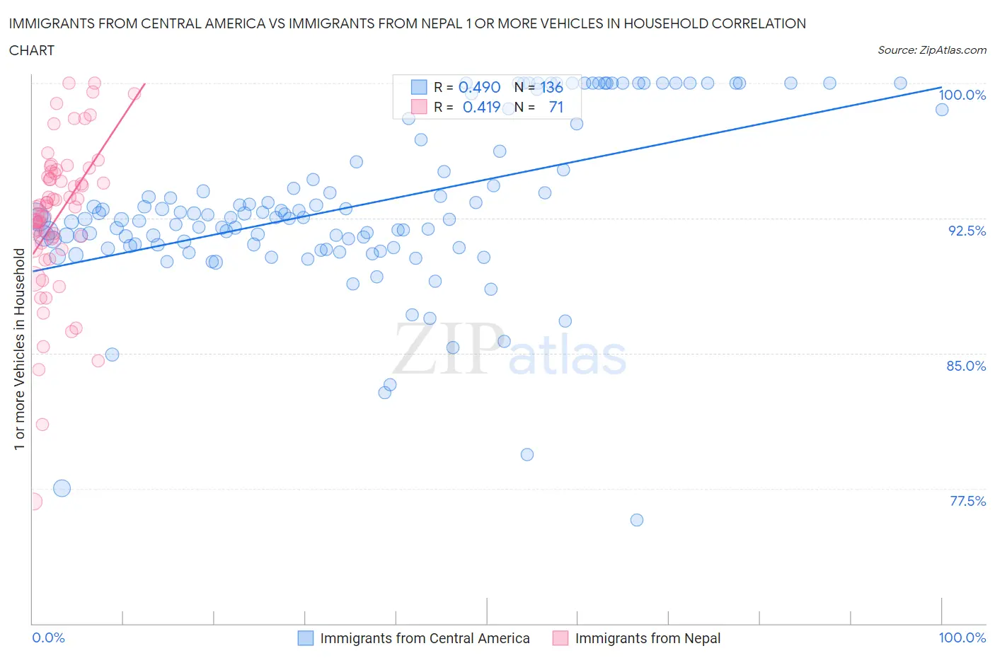 Immigrants from Central America vs Immigrants from Nepal 1 or more Vehicles in Household