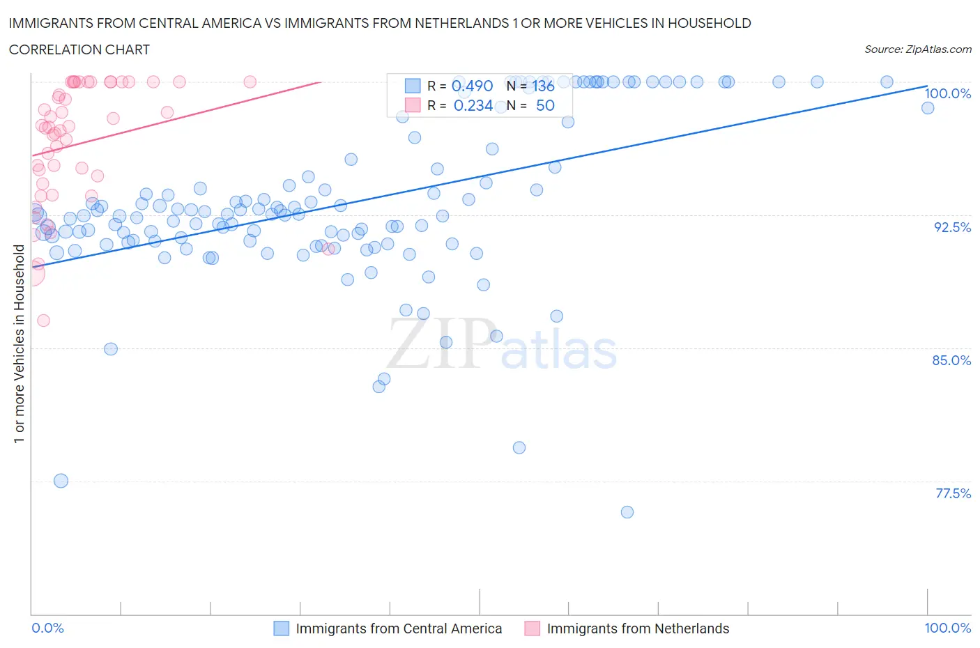 Immigrants from Central America vs Immigrants from Netherlands 1 or more Vehicles in Household