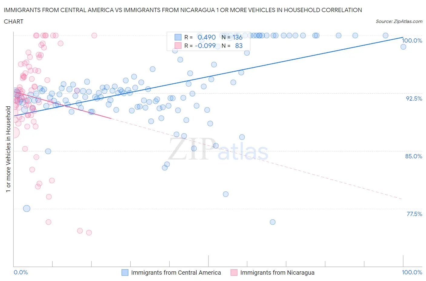 Immigrants from Central America vs Immigrants from Nicaragua 1 or more Vehicles in Household