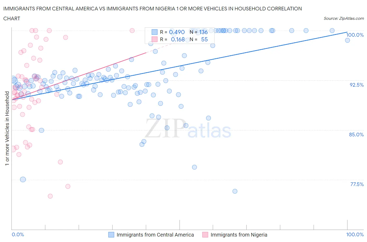 Immigrants from Central America vs Immigrants from Nigeria 1 or more Vehicles in Household