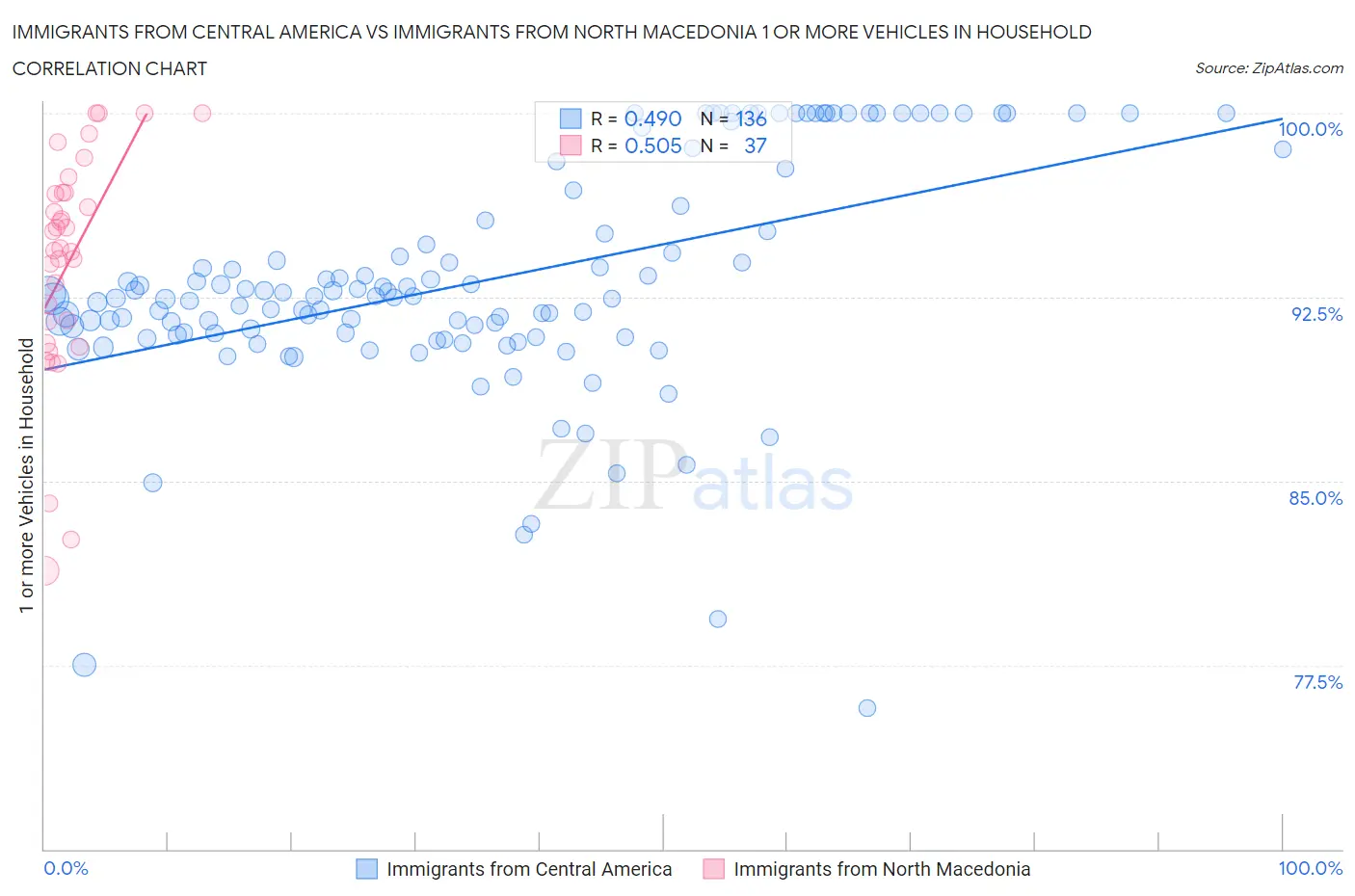 Immigrants from Central America vs Immigrants from North Macedonia 1 or more Vehicles in Household