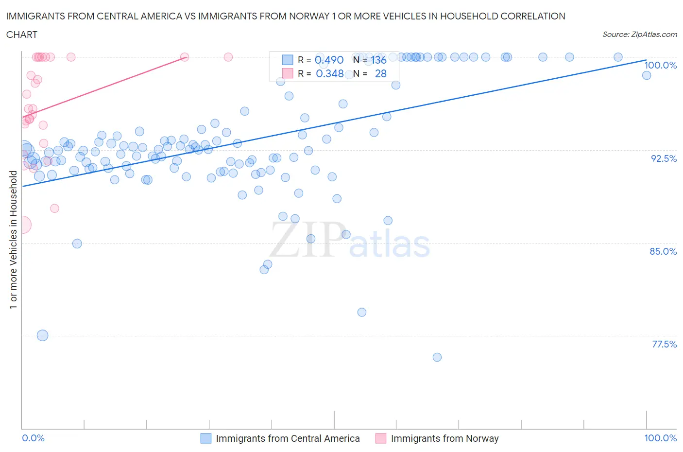 Immigrants from Central America vs Immigrants from Norway 1 or more Vehicles in Household
