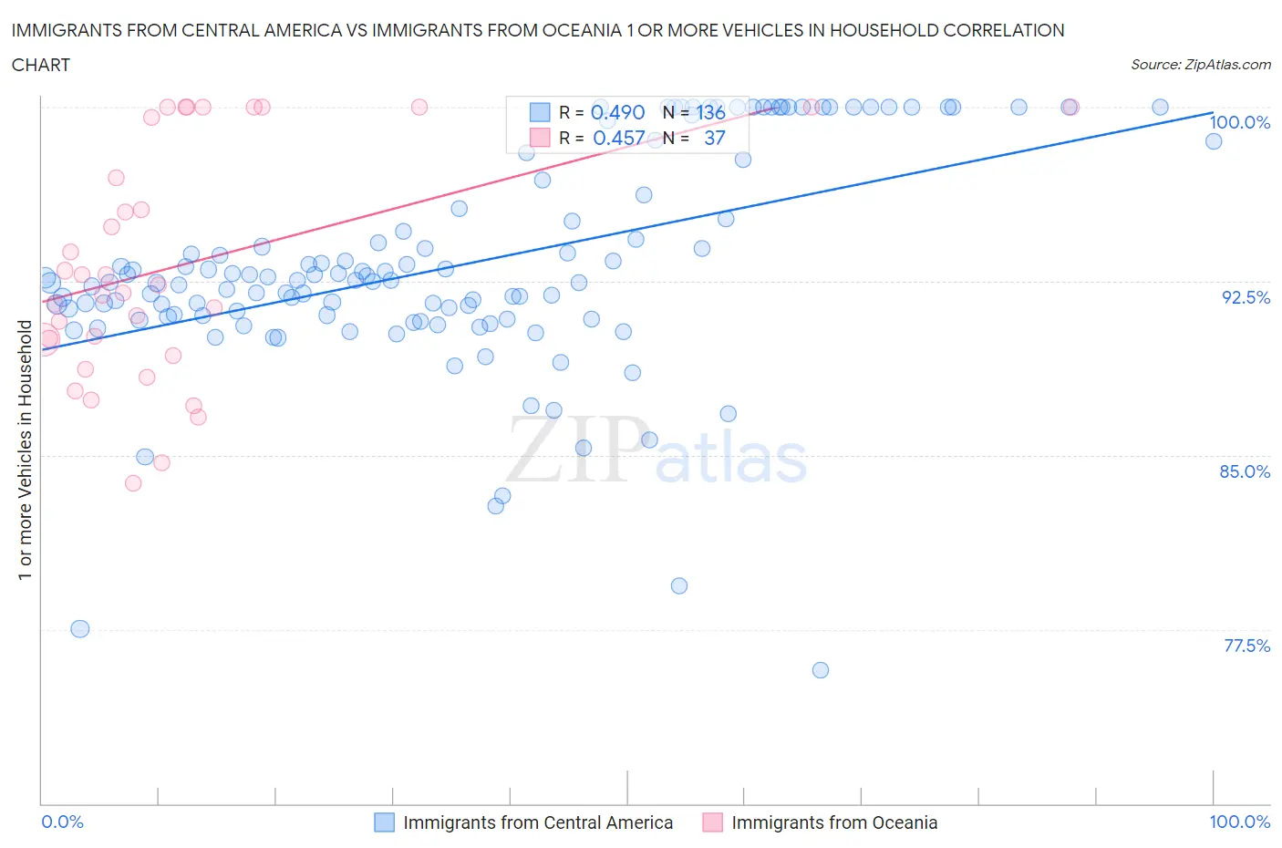 Immigrants from Central America vs Immigrants from Oceania 1 or more Vehicles in Household