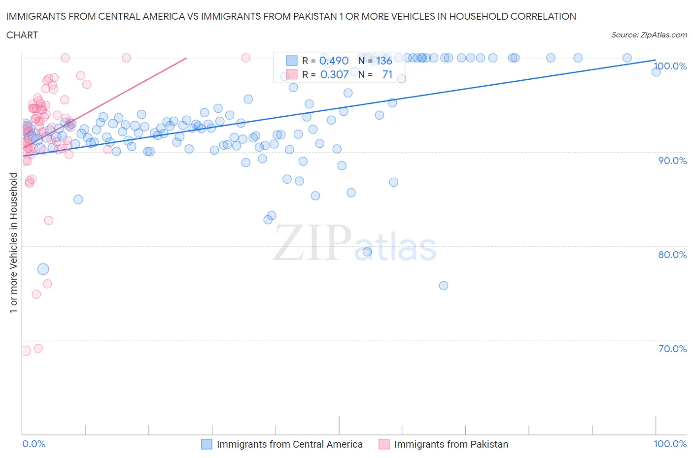 Immigrants from Central America vs Immigrants from Pakistan 1 or more Vehicles in Household