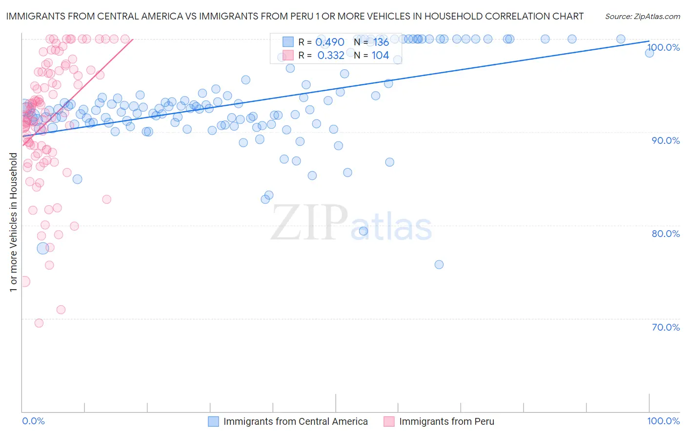 Immigrants from Central America vs Immigrants from Peru 1 or more Vehicles in Household