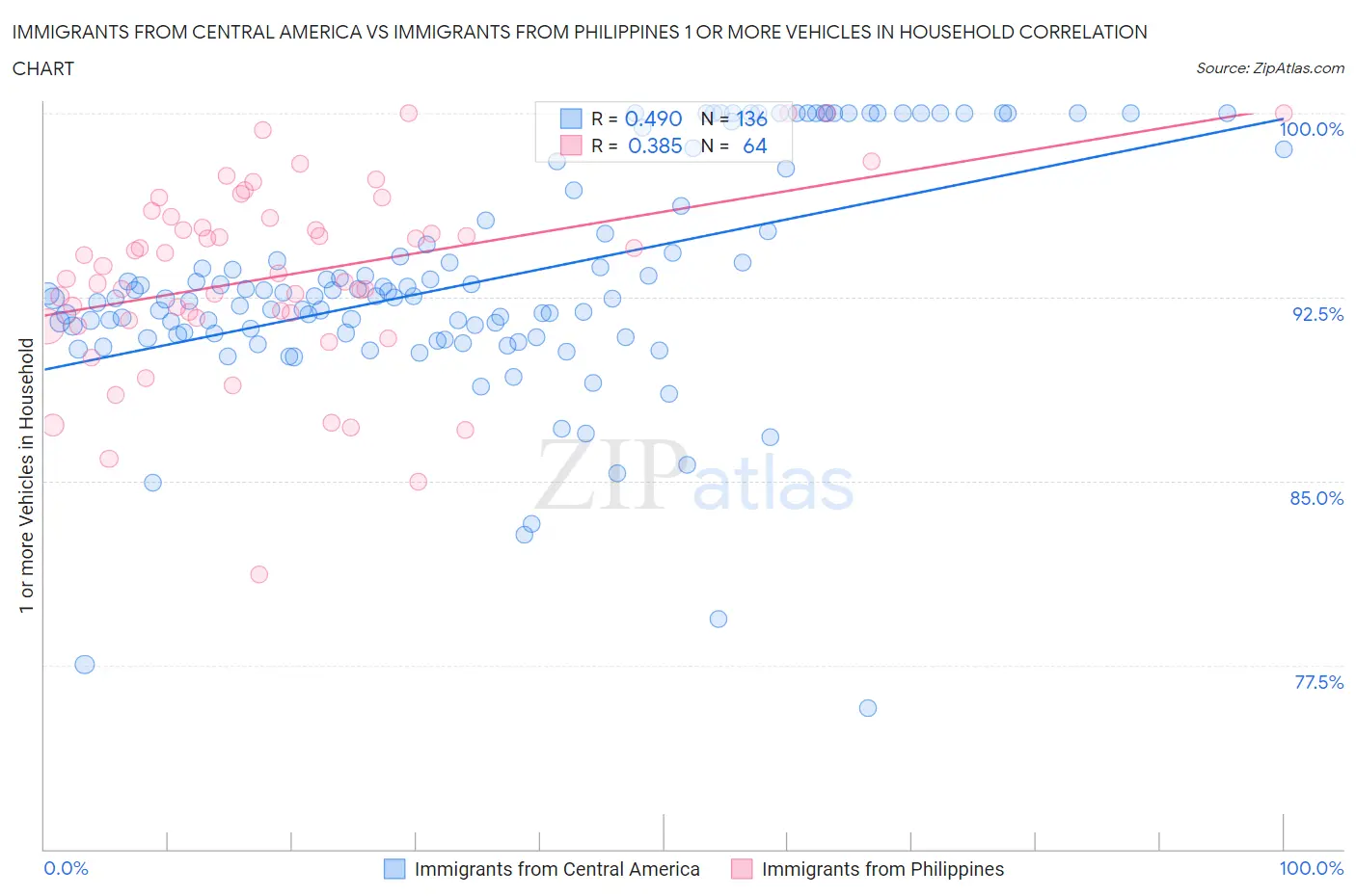 Immigrants from Central America vs Immigrants from Philippines 1 or more Vehicles in Household