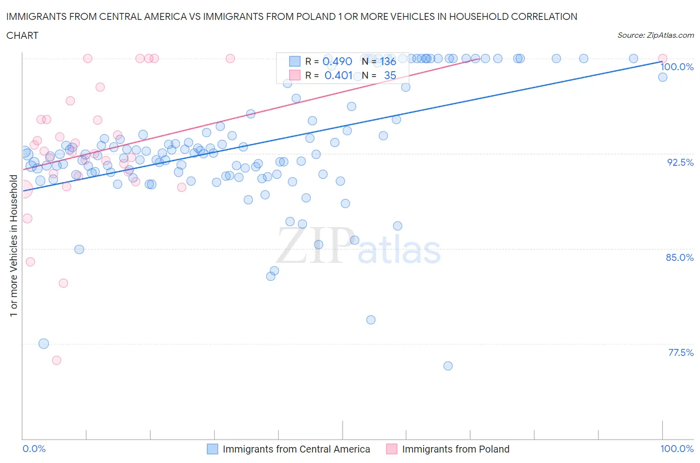Immigrants from Central America vs Immigrants from Poland 1 or more Vehicles in Household
