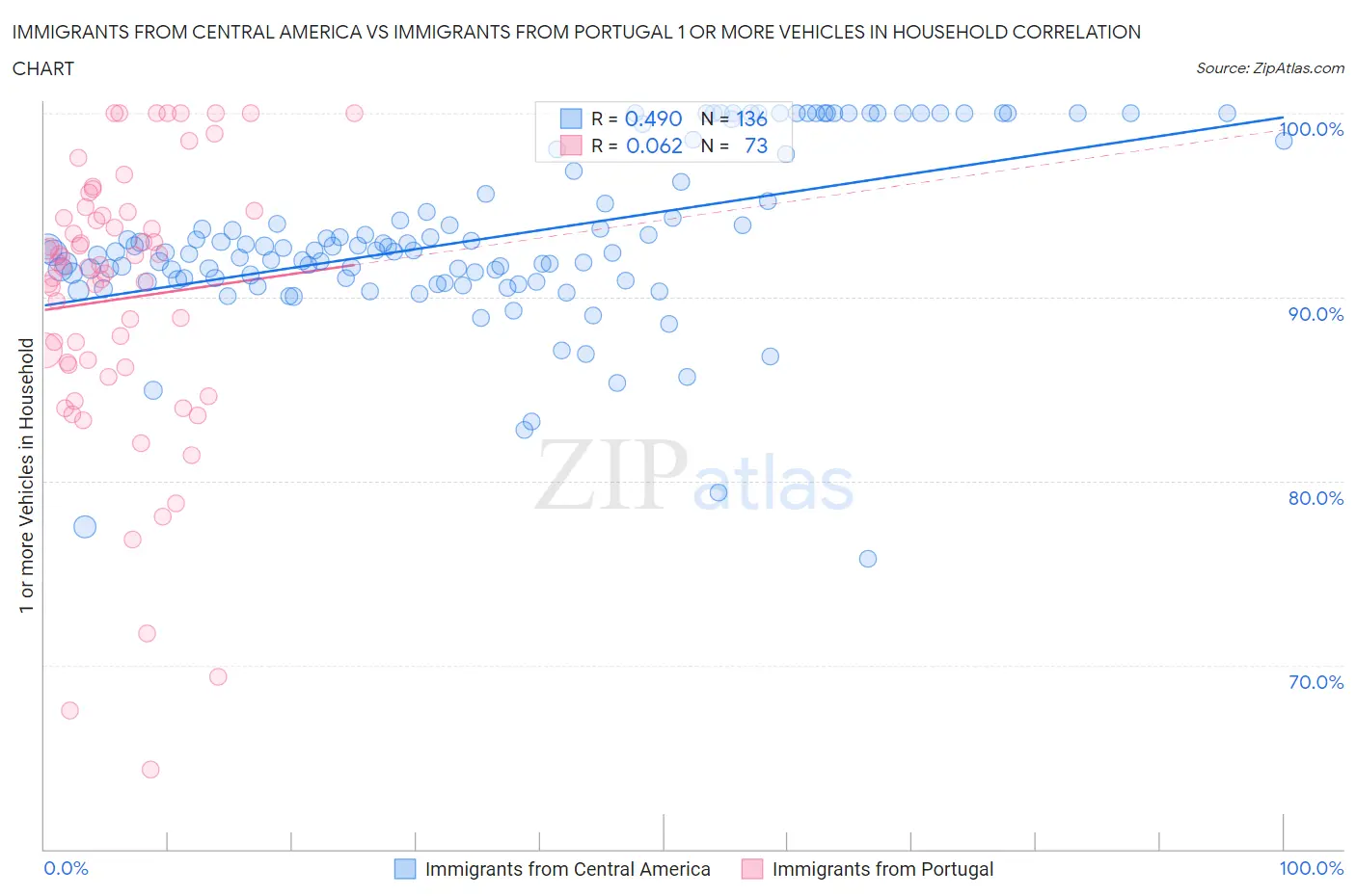 Immigrants from Central America vs Immigrants from Portugal 1 or more Vehicles in Household