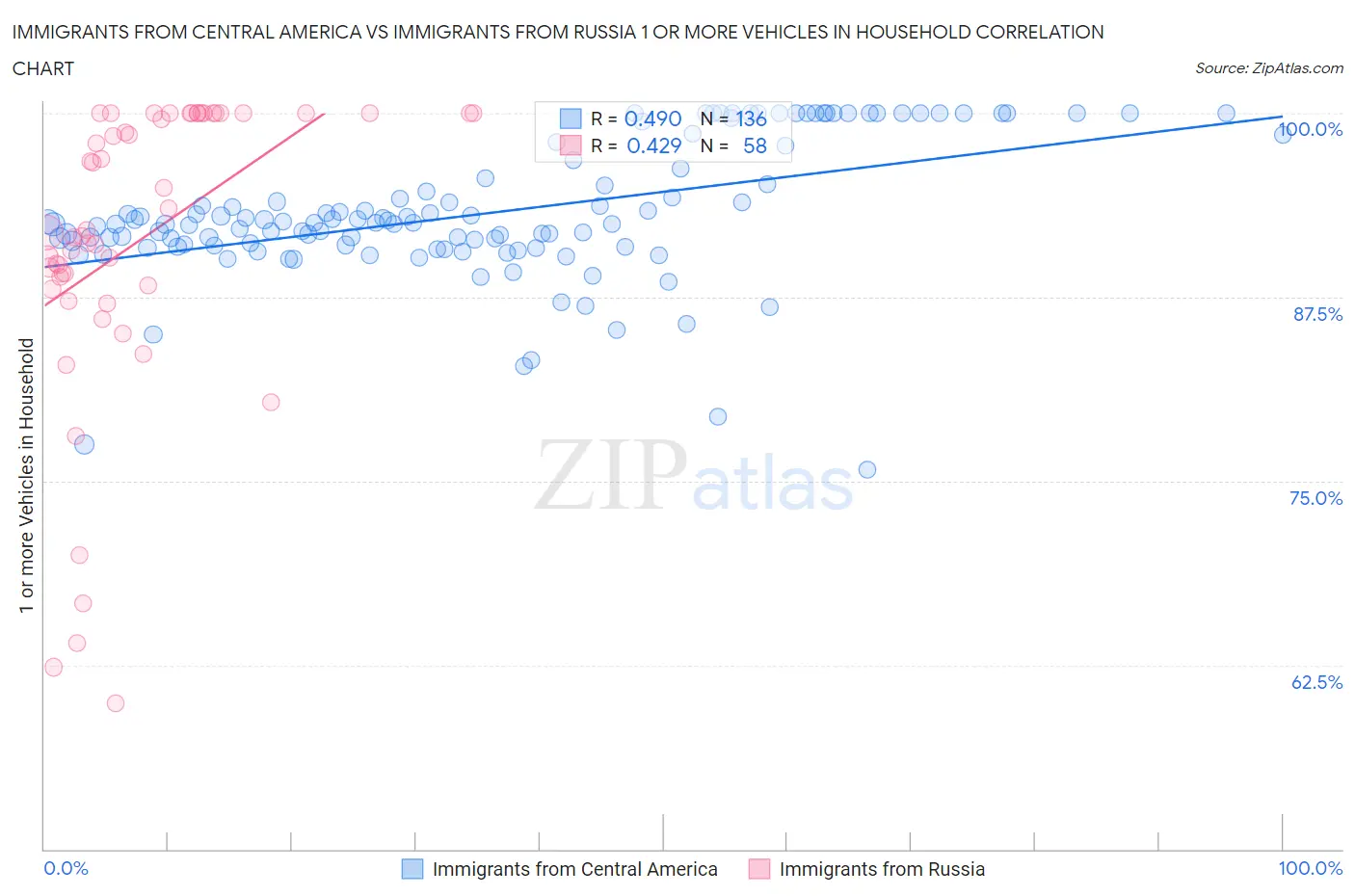 Immigrants from Central America vs Immigrants from Russia 1 or more Vehicles in Household
