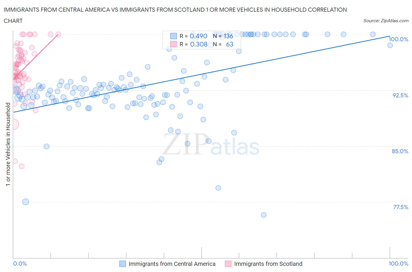Immigrants from Central America vs Immigrants from Scotland 1 or more Vehicles in Household
