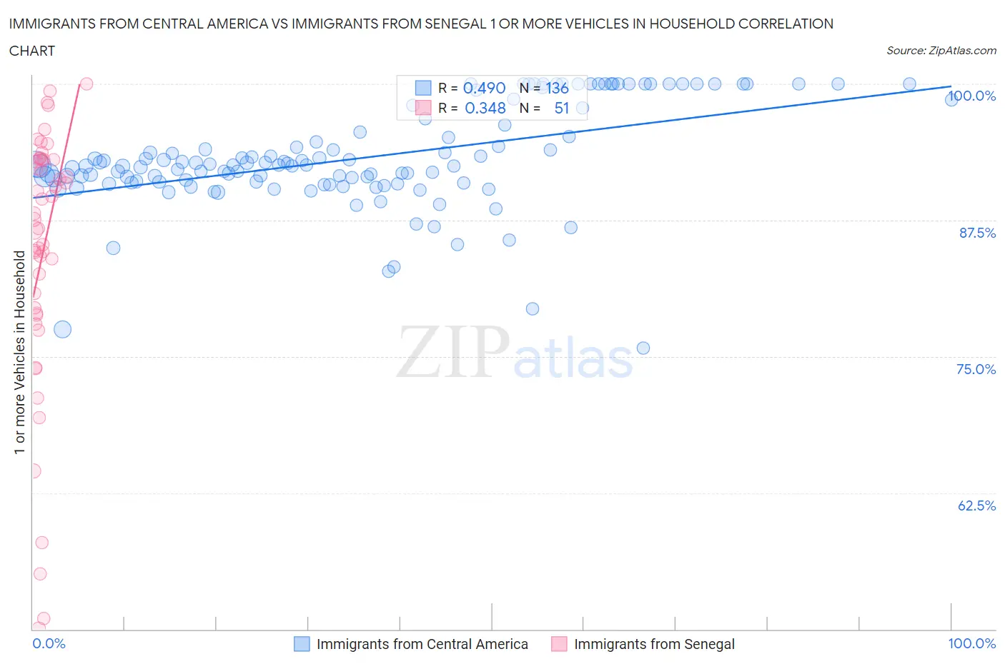 Immigrants from Central America vs Immigrants from Senegal 1 or more Vehicles in Household
