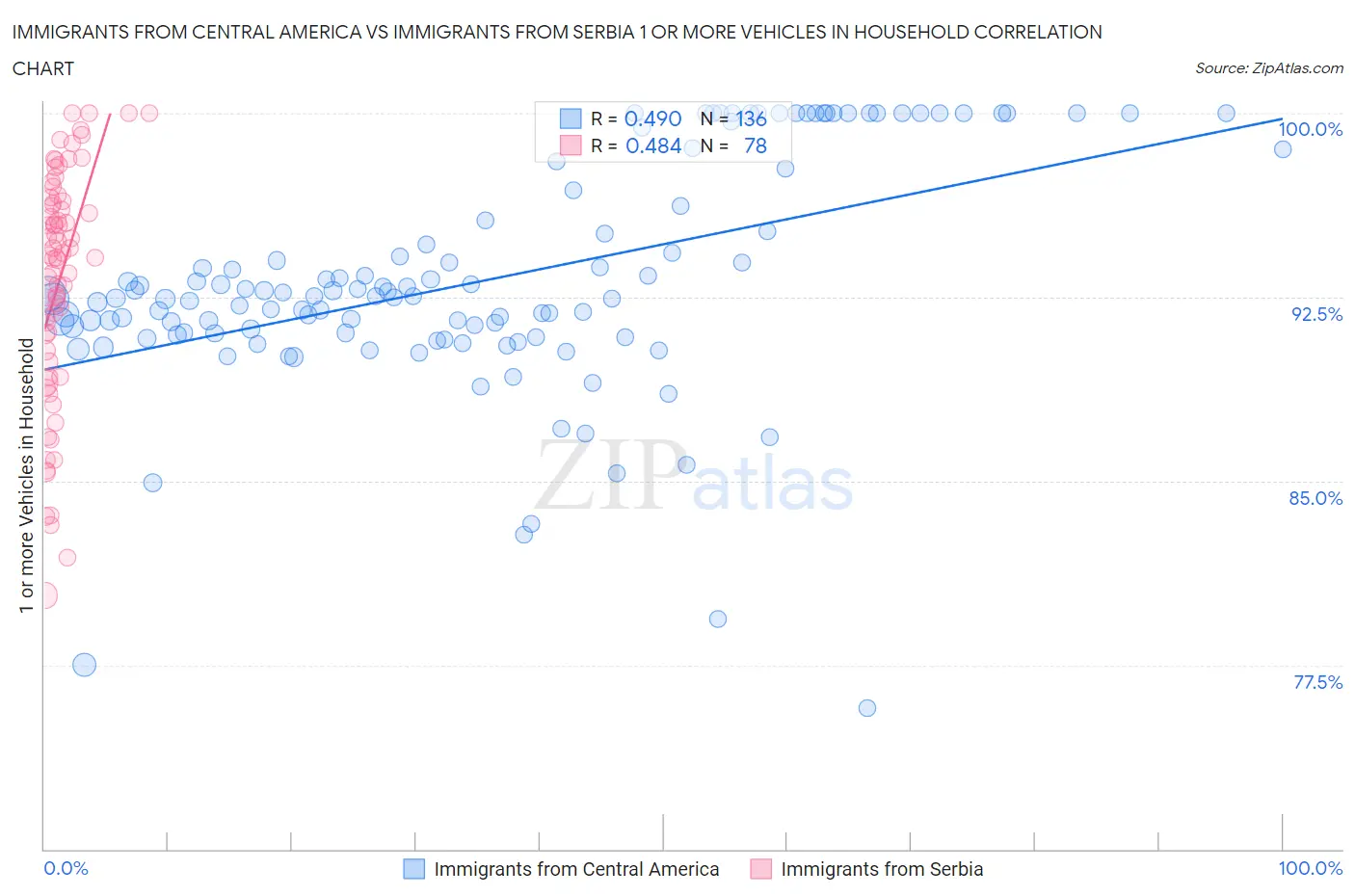Immigrants from Central America vs Immigrants from Serbia 1 or more Vehicles in Household