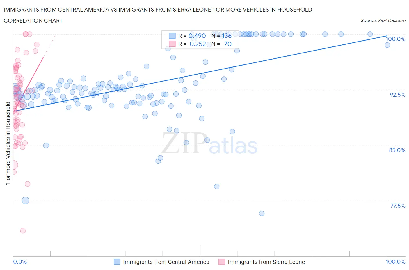 Immigrants from Central America vs Immigrants from Sierra Leone 1 or more Vehicles in Household