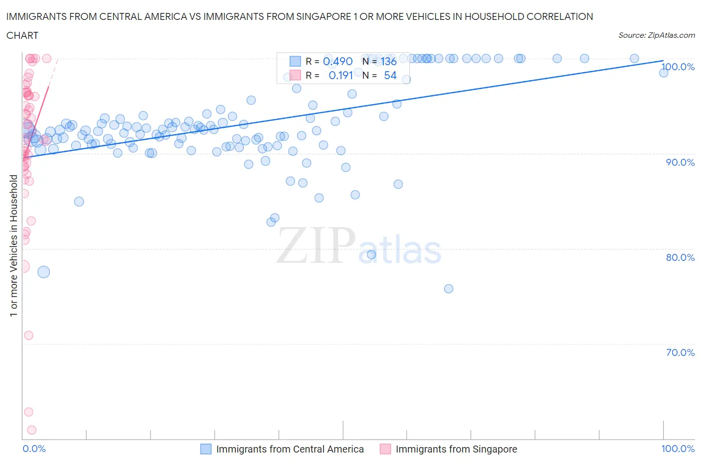 Immigrants from Central America vs Immigrants from Singapore 1 or more Vehicles in Household