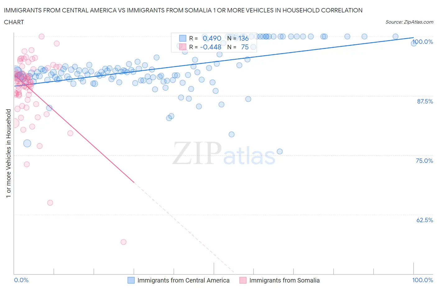 Immigrants from Central America vs Immigrants from Somalia 1 or more Vehicles in Household