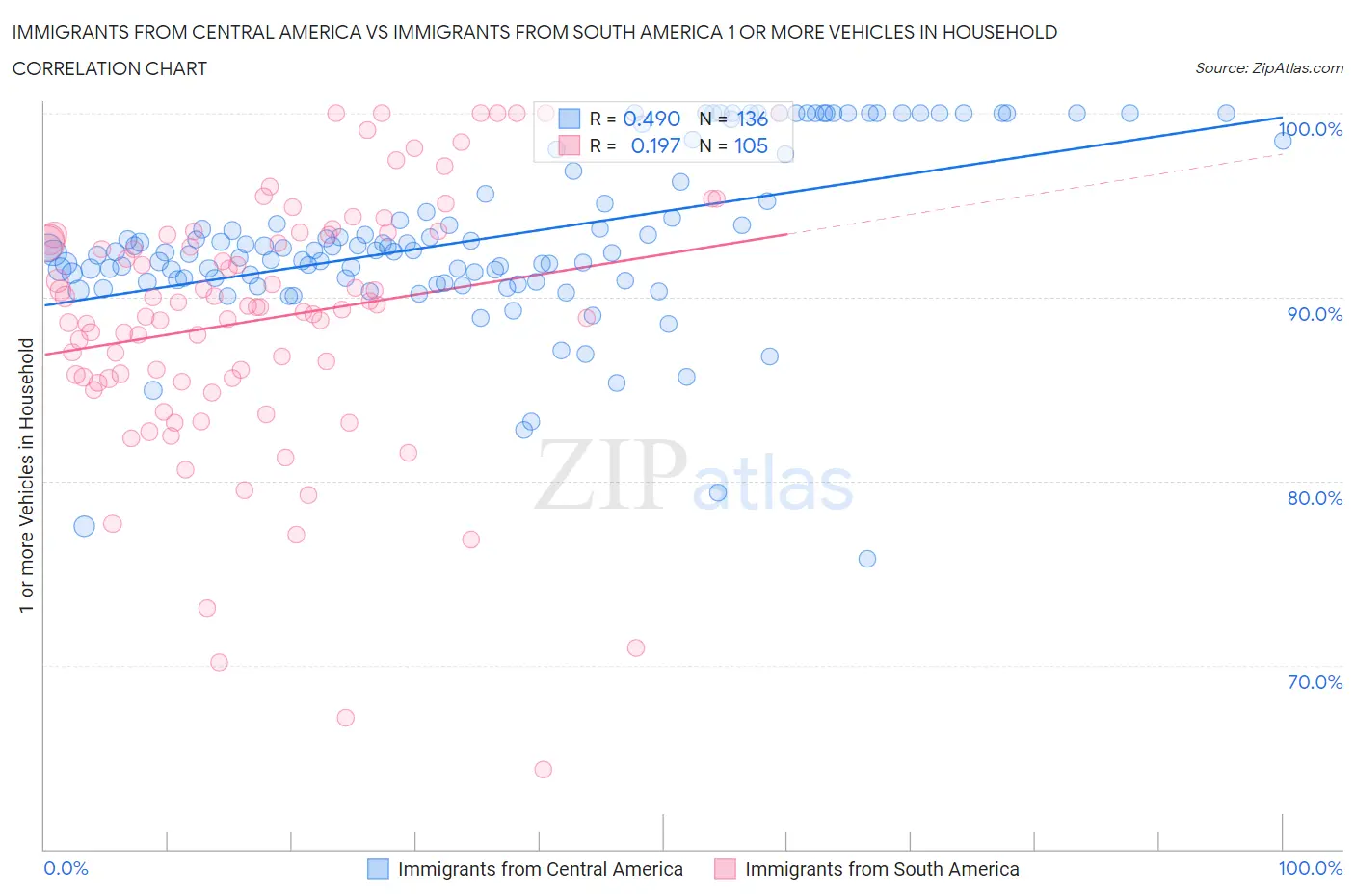 Immigrants from Central America vs Immigrants from South America 1 or more Vehicles in Household
