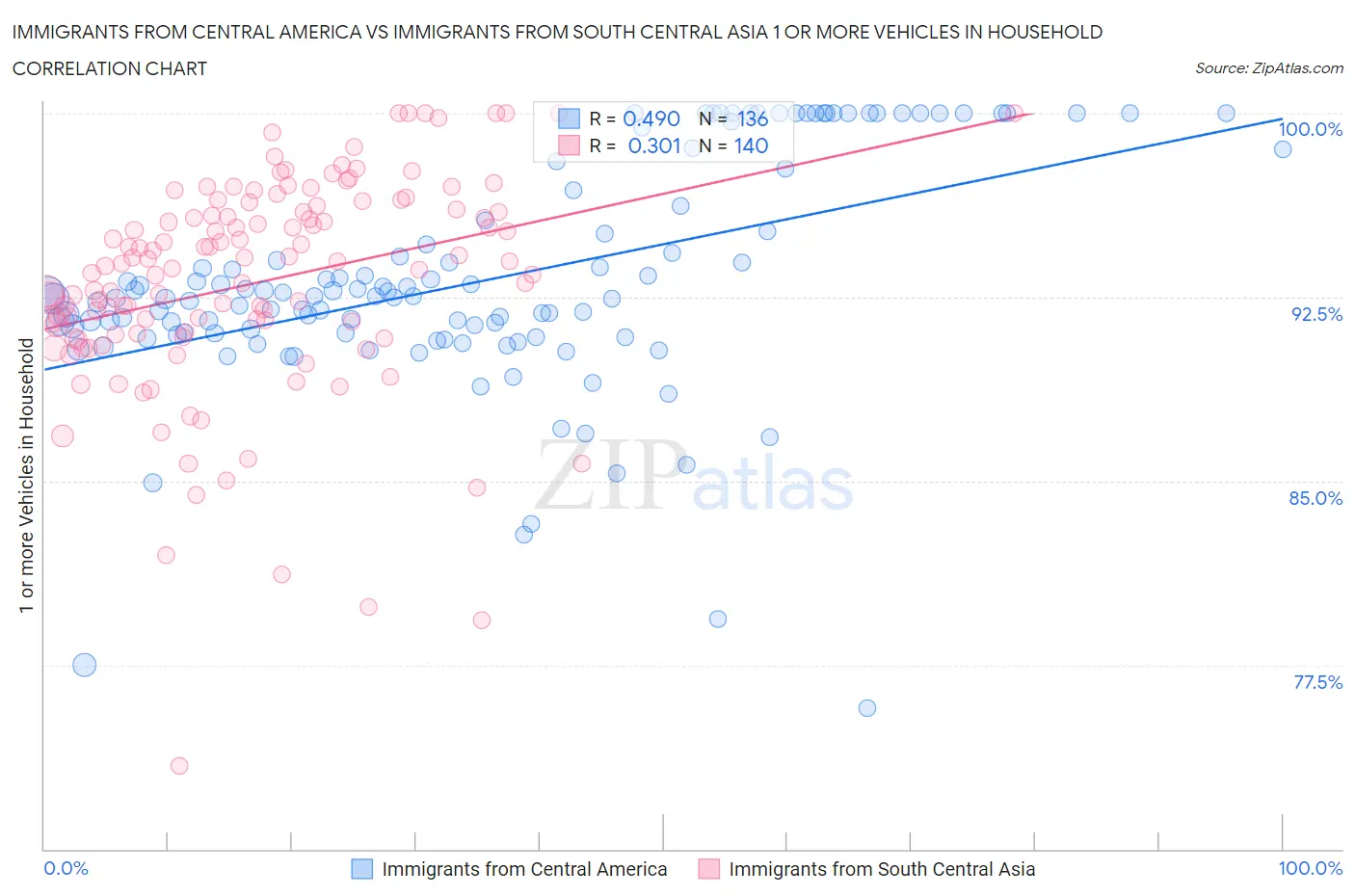 Immigrants from Central America vs Immigrants from South Central Asia 1 or more Vehicles in Household