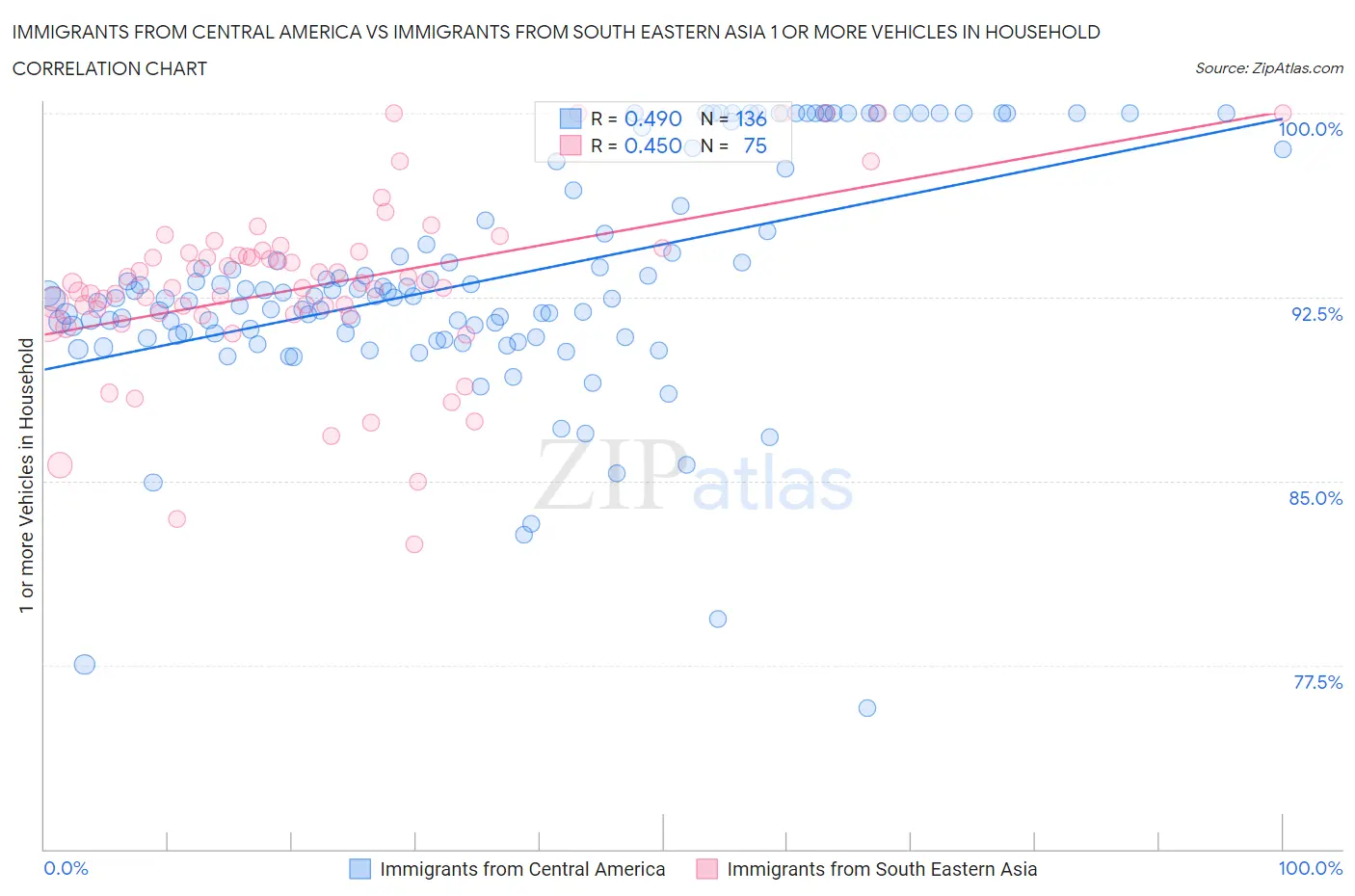 Immigrants from Central America vs Immigrants from South Eastern Asia 1 or more Vehicles in Household