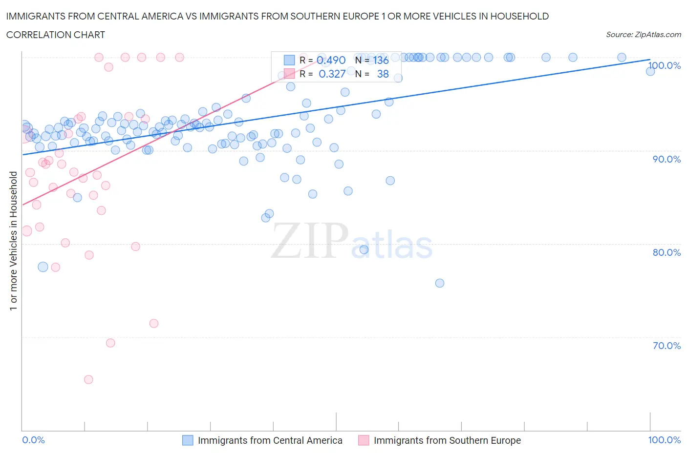 Immigrants from Central America vs Immigrants from Southern Europe 1 or more Vehicles in Household