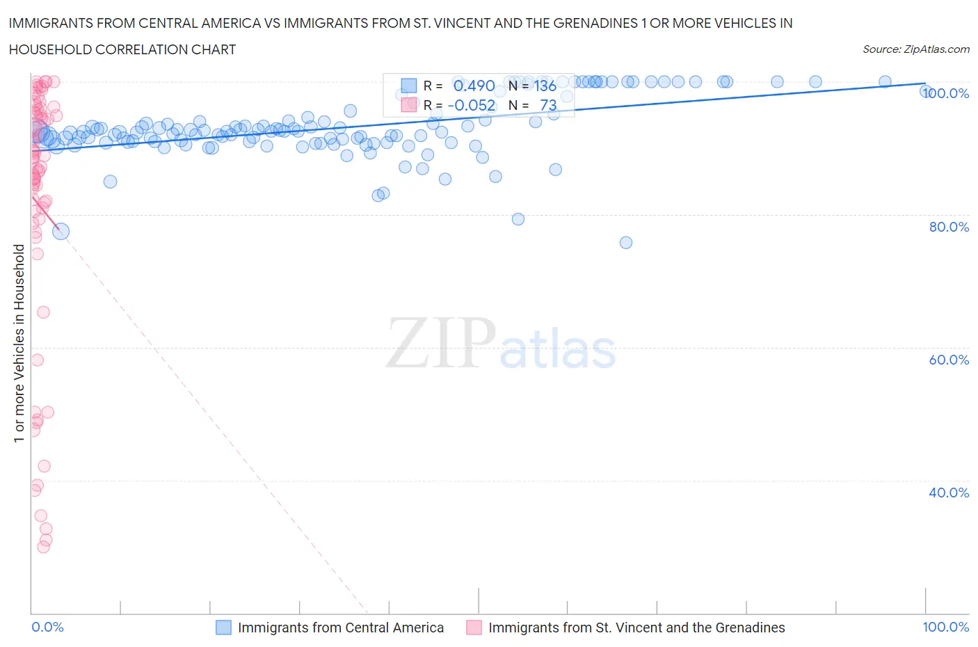 Immigrants from Central America vs Immigrants from St. Vincent and the Grenadines 1 or more Vehicles in Household