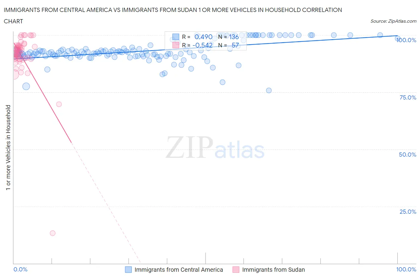 Immigrants from Central America vs Immigrants from Sudan 1 or more Vehicles in Household