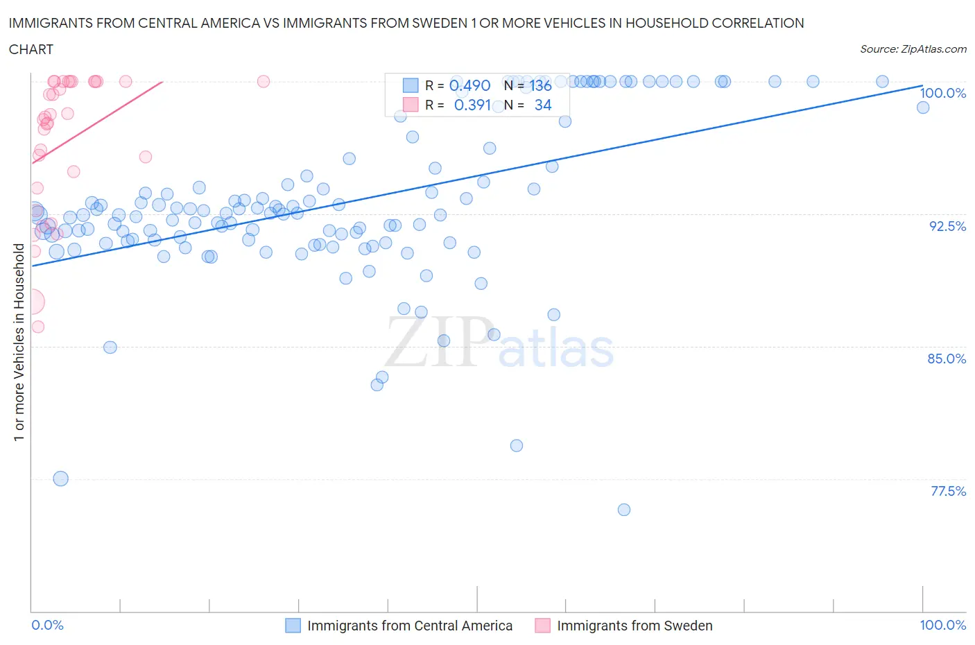 Immigrants from Central America vs Immigrants from Sweden 1 or more Vehicles in Household