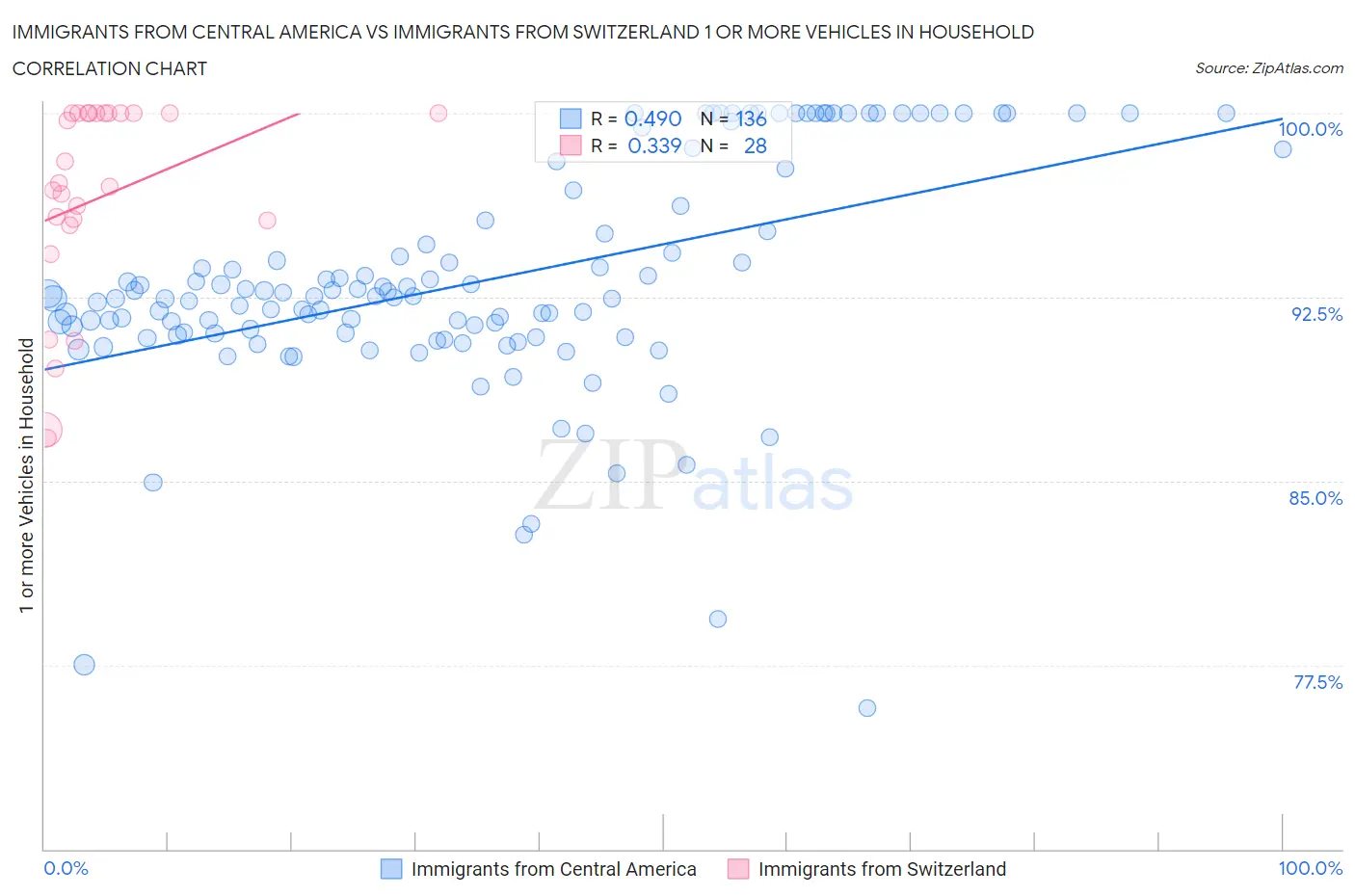 Immigrants from Central America vs Immigrants from Switzerland 1 or more Vehicles in Household