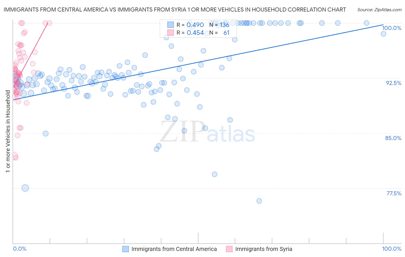 Immigrants from Central America vs Immigrants from Syria 1 or more Vehicles in Household