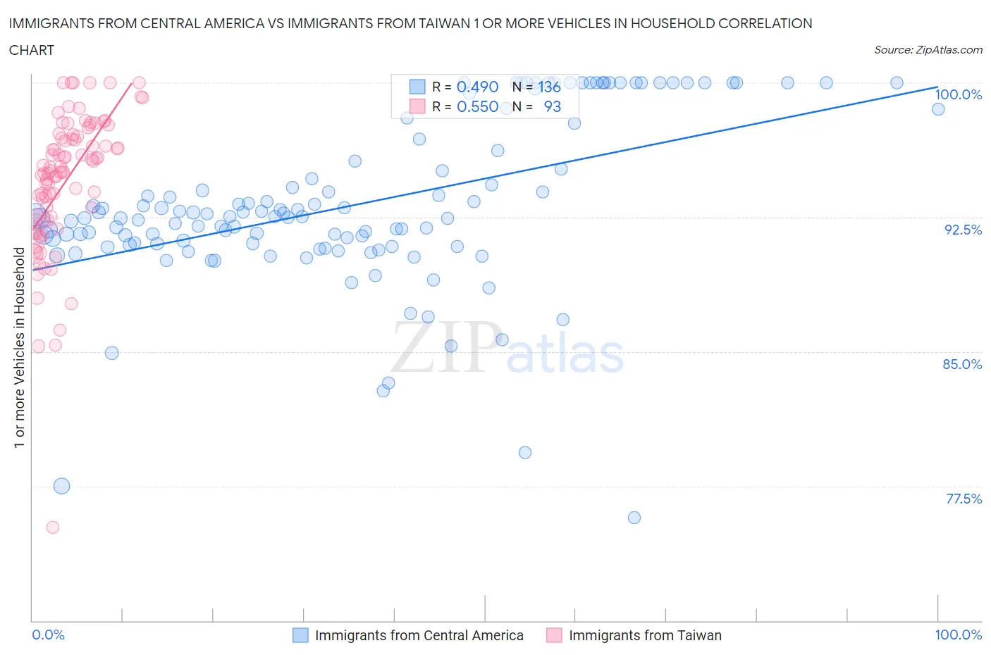 Immigrants from Central America vs Immigrants from Taiwan 1 or more Vehicles in Household