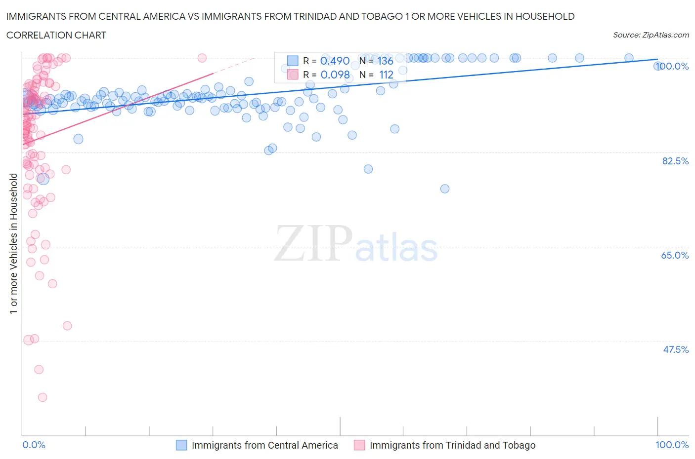 Immigrants from Central America vs Immigrants from Trinidad and Tobago 1 or more Vehicles in Household