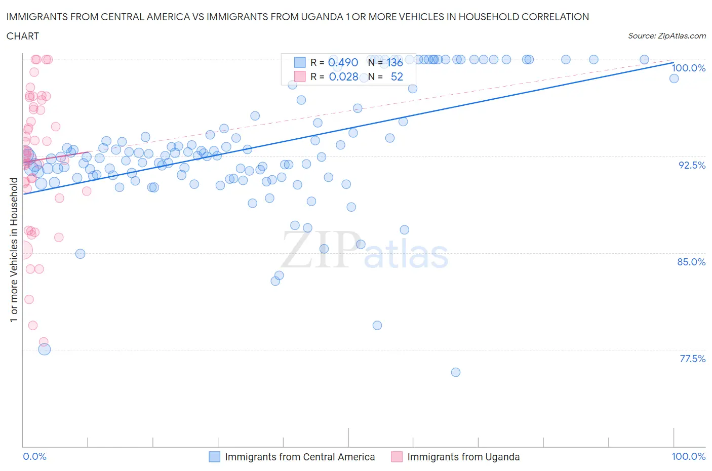 Immigrants from Central America vs Immigrants from Uganda 1 or more Vehicles in Household