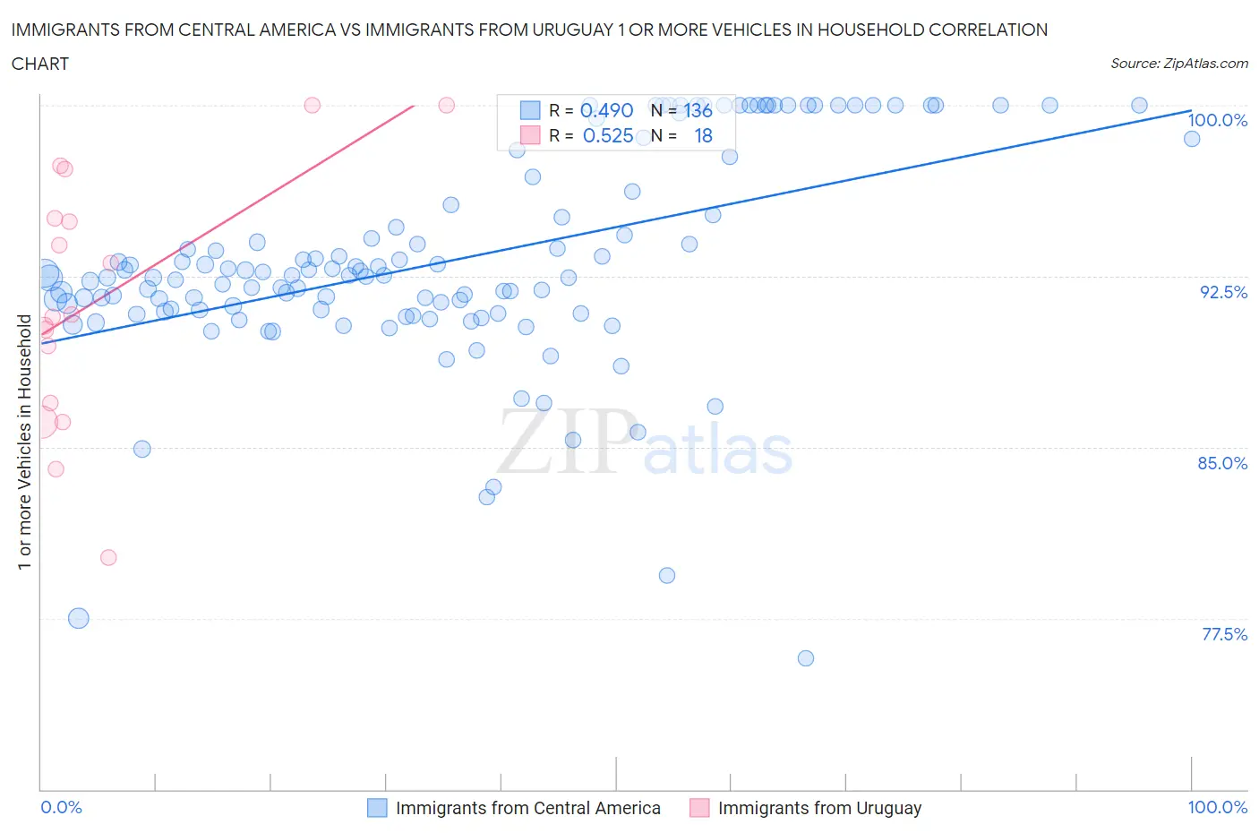 Immigrants from Central America vs Immigrants from Uruguay 1 or more Vehicles in Household