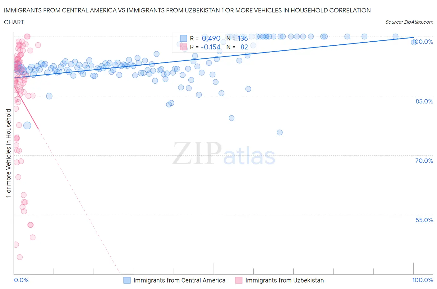 Immigrants from Central America vs Immigrants from Uzbekistan 1 or more Vehicles in Household