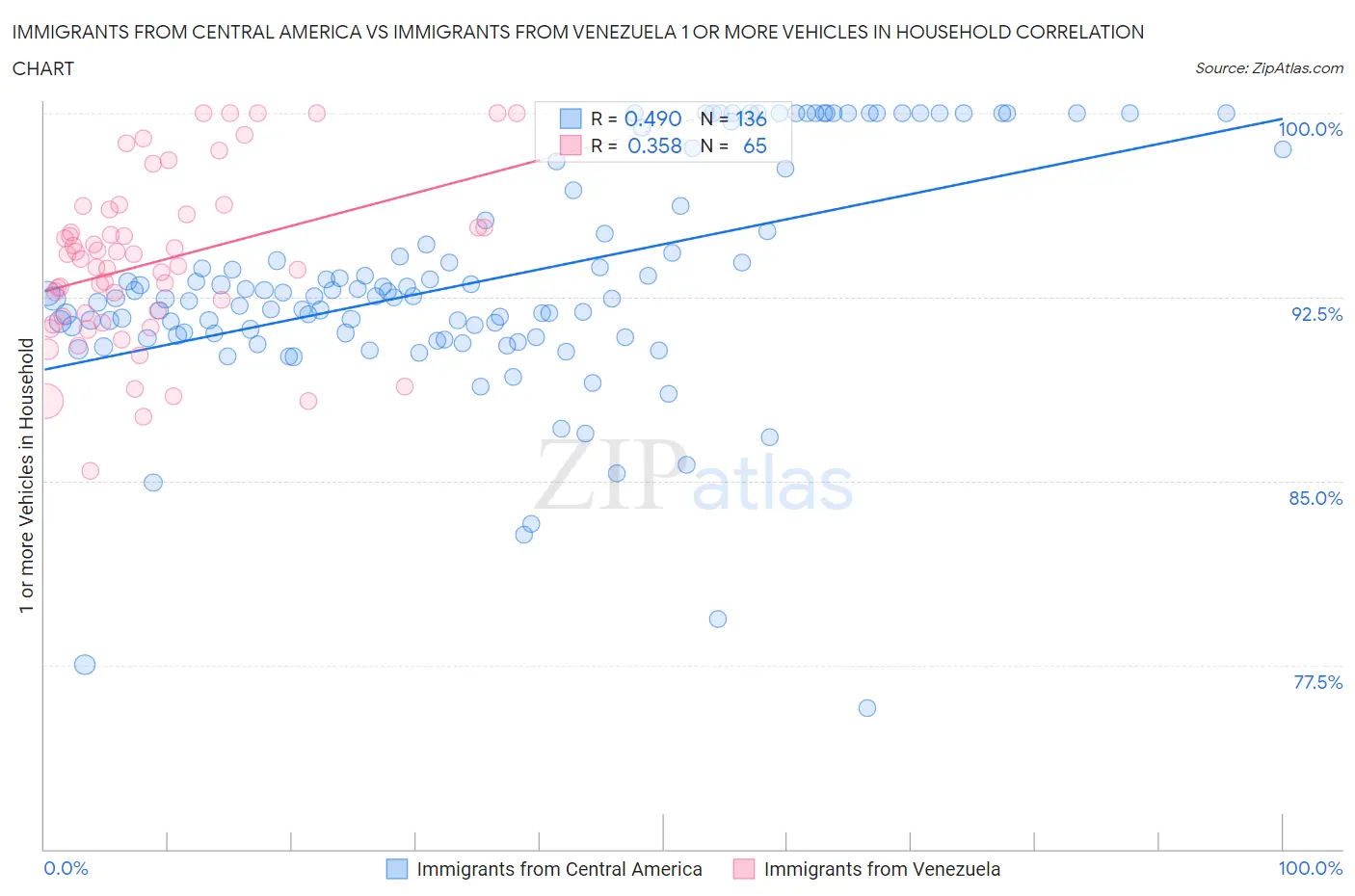 Immigrants from Central America vs Immigrants from Venezuela 1 or more Vehicles in Household