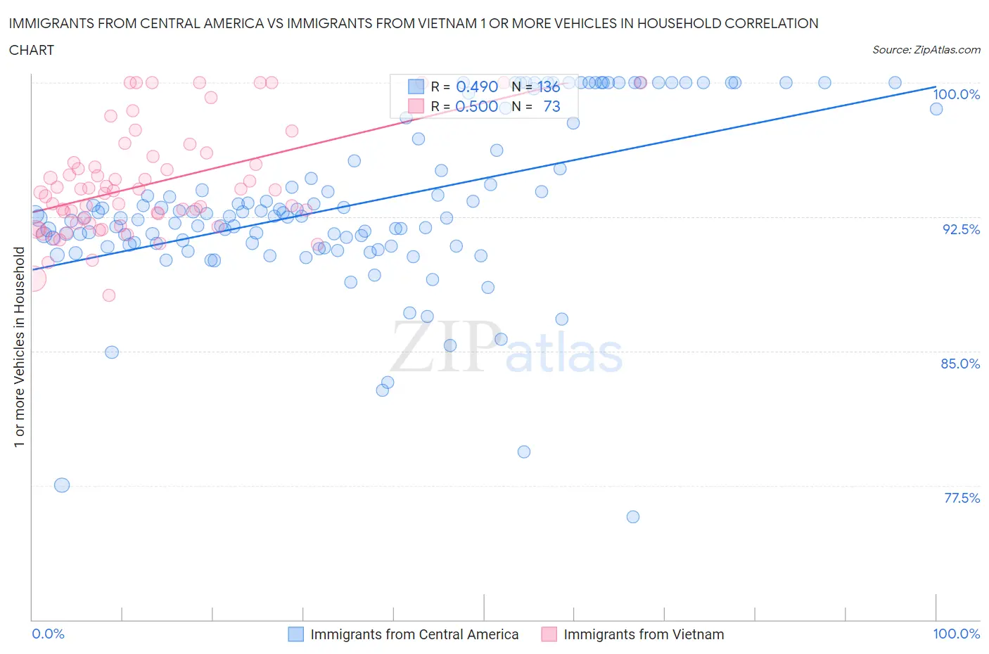 Immigrants from Central America vs Immigrants from Vietnam 1 or more Vehicles in Household