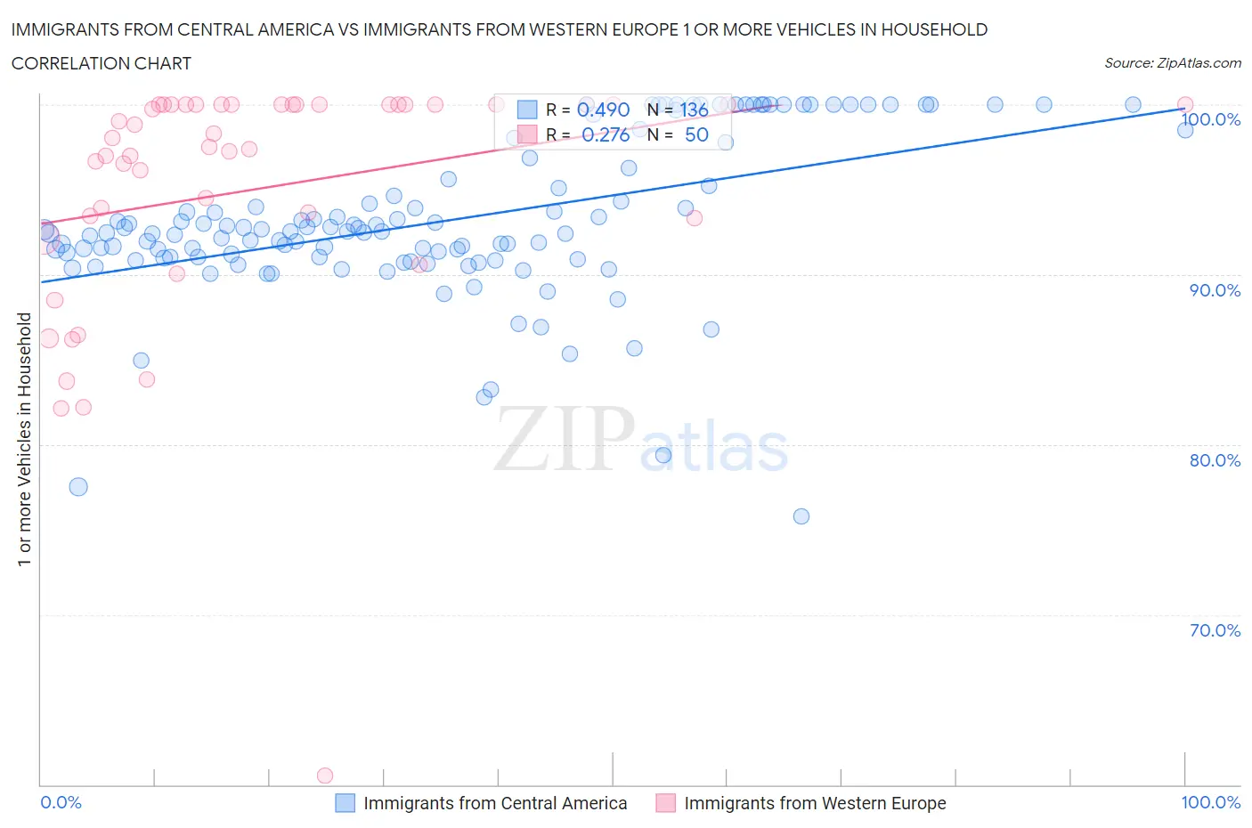 Immigrants from Central America vs Immigrants from Western Europe 1 or more Vehicles in Household