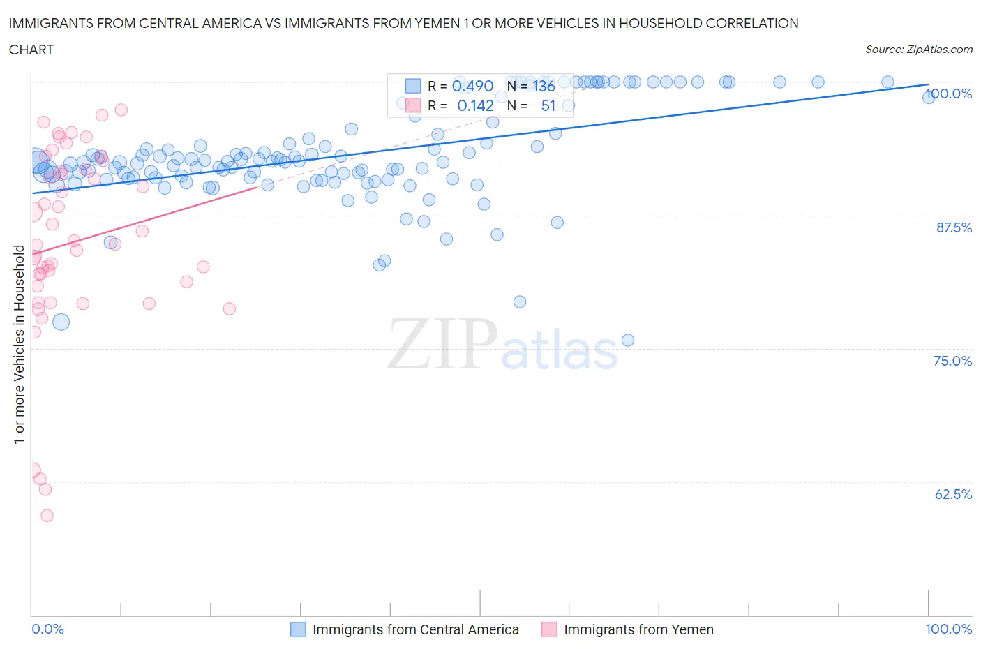 Immigrants from Central America vs Immigrants from Yemen 1 or more Vehicles in Household
